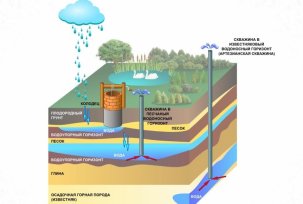 Qu'est-ce qu'un aquifère et comment savoir à quelle profondeur il se trouve lors du forage d'un puits pour l'eau